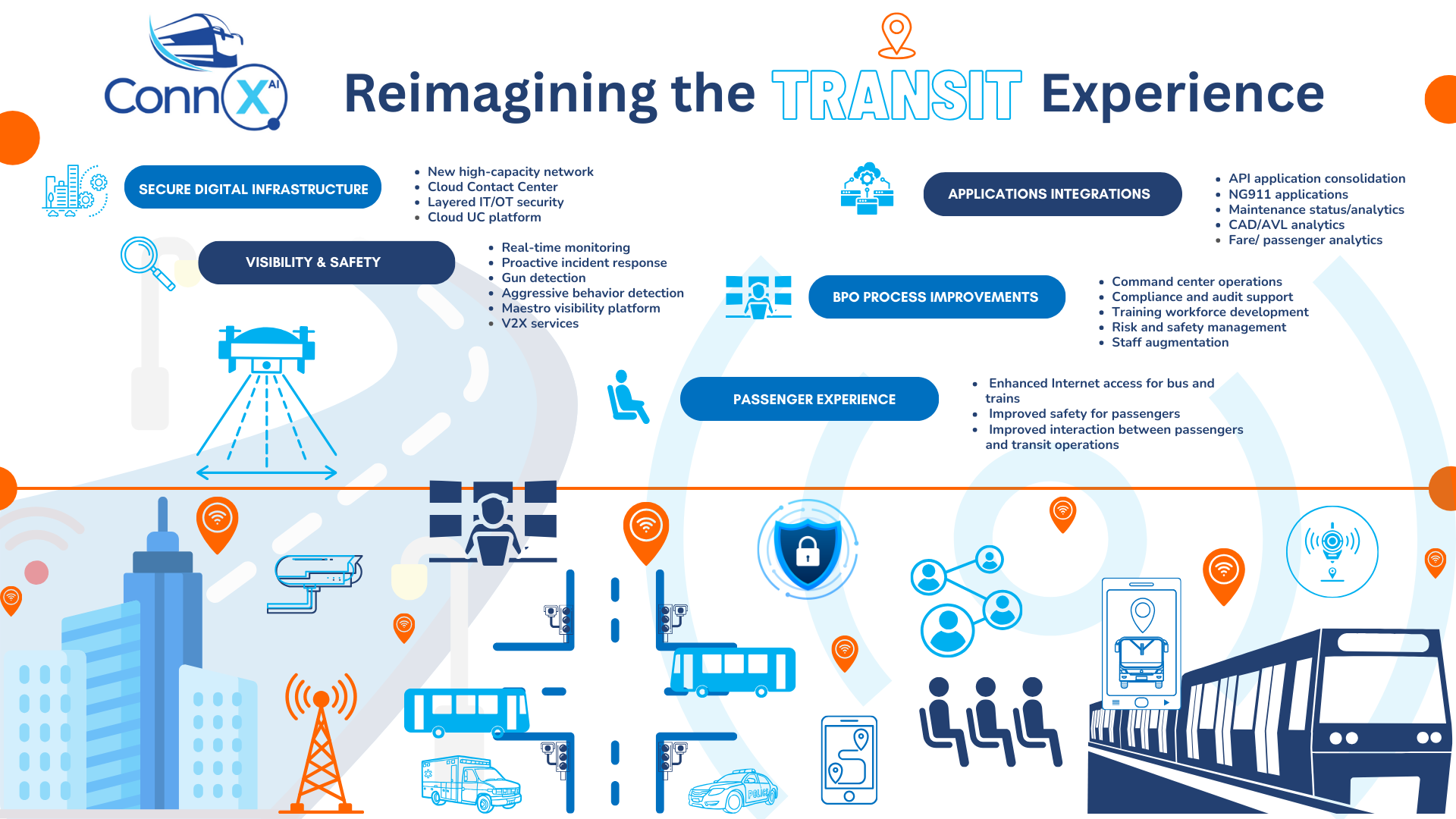 ConnX Connected Transit as a Service layered diagram showing secure digital infrastructure, visibility and safety, applications integration, BPO process improvements, and passenger experience.